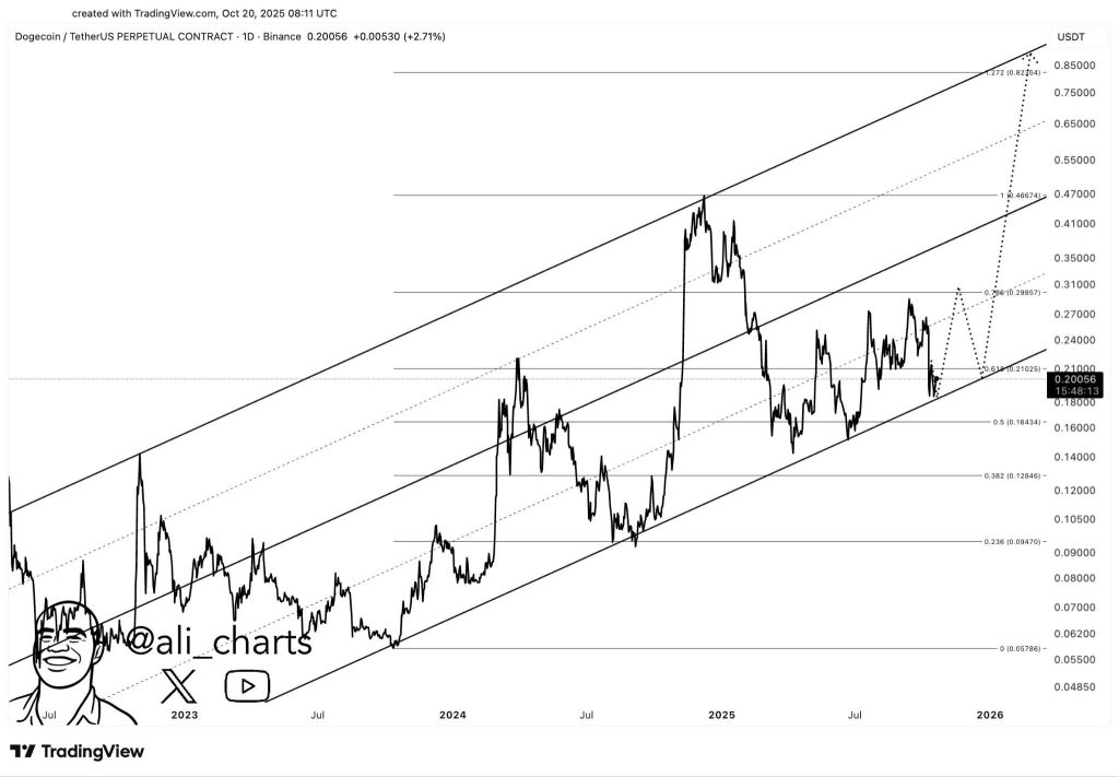 Dogecoin Rebounds From Support, Targets $0.29, $0.45, and $0.86 1 image 40