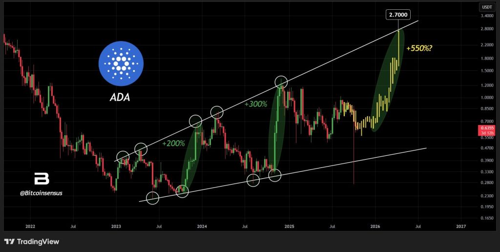 Cardano Price Prediction: 15% Drop to $0.54 Could Form Major Buy Zone 2 image 83