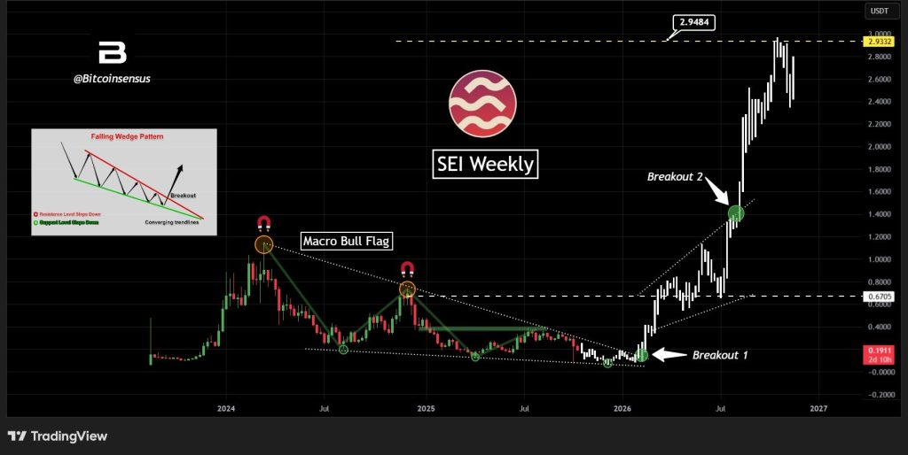 $SEI Eyes Breakout to $0.22 as Bullish Wedge Forms on Hourly Chart 2 image 94