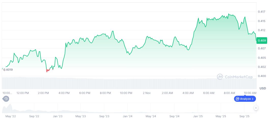 Binance Completes ApeCoin Contract Swap on BNB Smart Chain 1 apecoin-daily-chart-9
