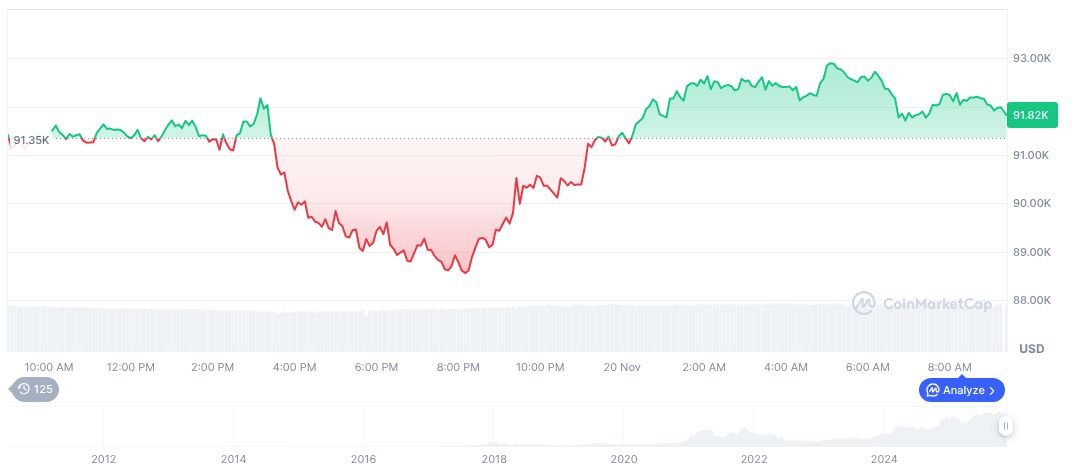 Morgan Stanley's Gapen Confirms No Fed Rate Cut in December 1 bitcoin-daily-chart-4515
