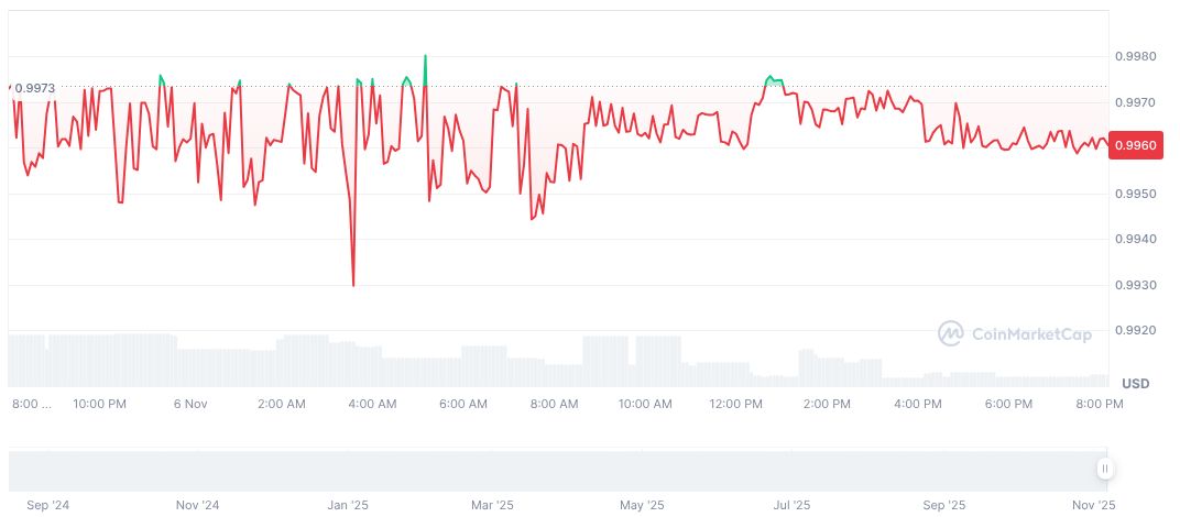 Elixir Completes Major deUSD Redeem Amidst Stream Finance Crisis 1 elixir-deusd-daily-chart