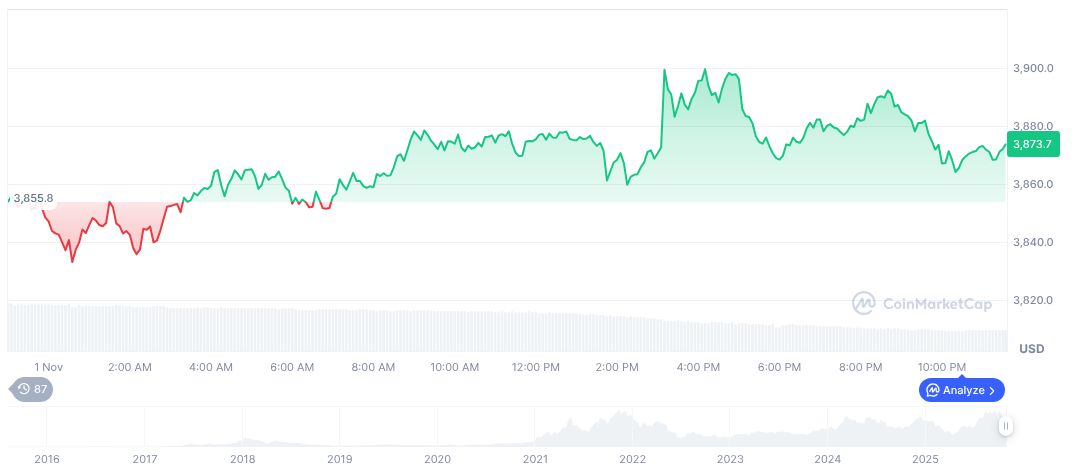 NFT Market Volume Plummets Amid Rise in Buyer and Seller Activity 1 ethereum-daily-chart-1851