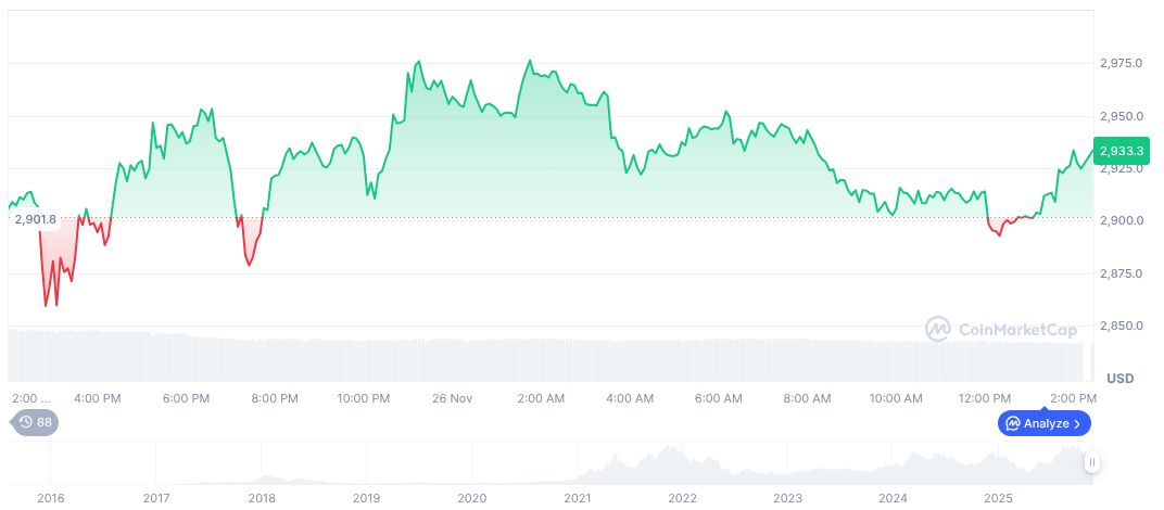 Upbit Withdrawal Halt Spurs Altcoin Surge in South Korea 1 ethereum-daily-chart-2059