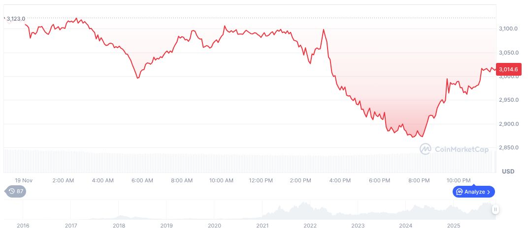 GoPlus Issues Security Alert After DexMax Airdrop Exploit 1 ethereum-daily-chart-2028