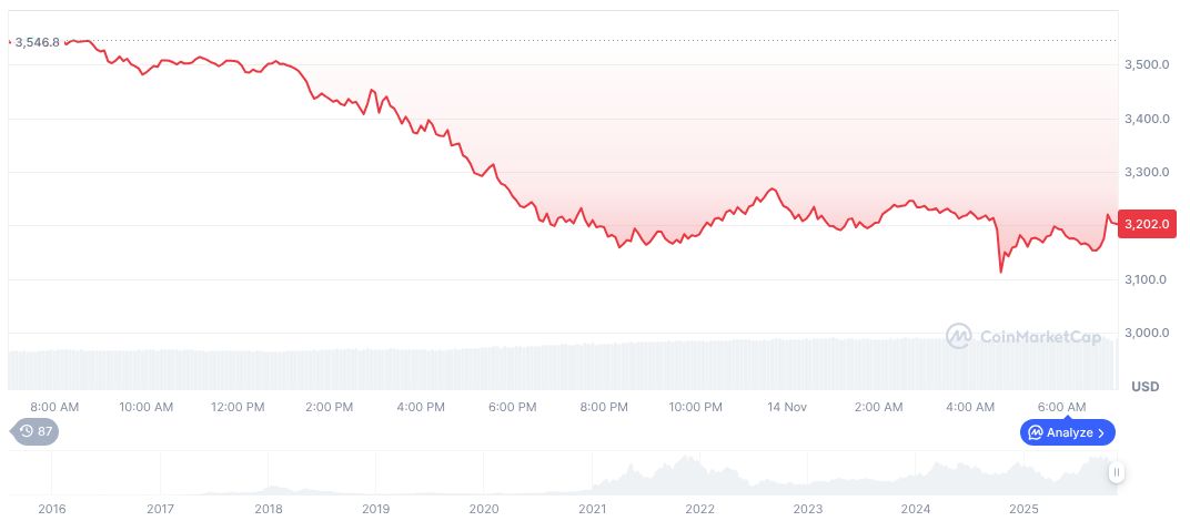 Tech Sell-Off Triggers Market Reactions Amid Fed Rate Uncertainty 1 ethereum-daily-chart-1976