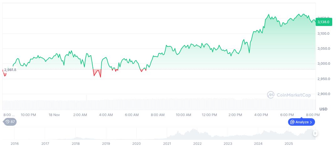 BitMine Accumulates ETH Despite Market Decline 1 ethereum-daily-chart-2022