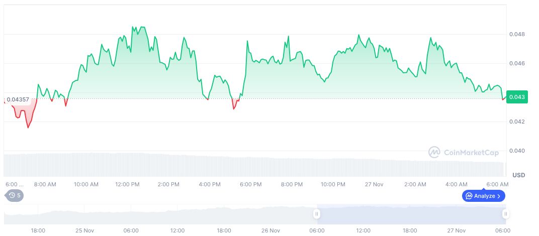 Monad Airdrop Sees Over Half of Tokens Sold 1 monad-daily-chart