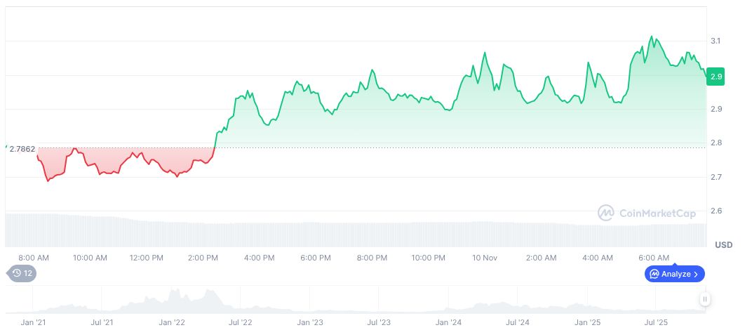 NEAR Protocol's Ecosystem Boosted by Near Intents Platform 1 near-protocol-daily-chart-9