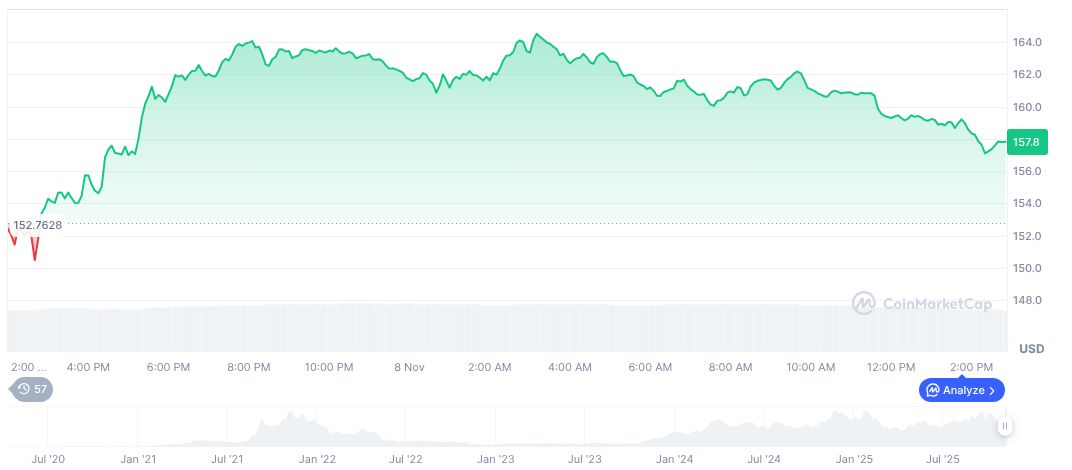 Bitwise Solana ETF Exceeds $500 Million Inflows in Eight Days 1 solana-daily-chart-291