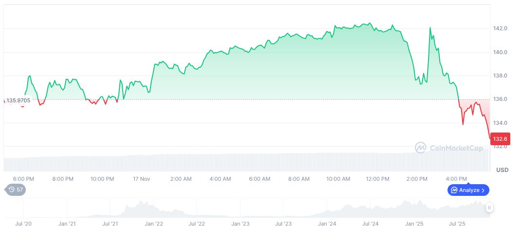Forward Industries Deposits 1.44M SOL into Coinbase Prime 1 solana-daily-chart-298
