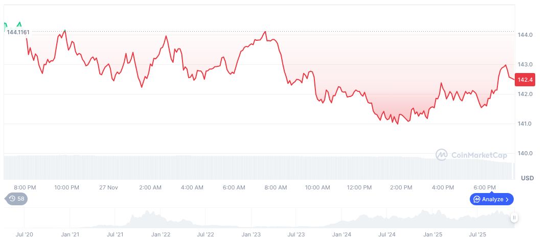 Bithumb Suspends Transfers to Upbit After Hack Incident 1 solana-daily-chart-306