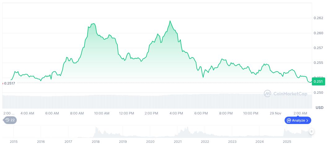 U.S. Bank Tests Custom Stablecoin on Stellar Network 1 stellar-daily-chart-3