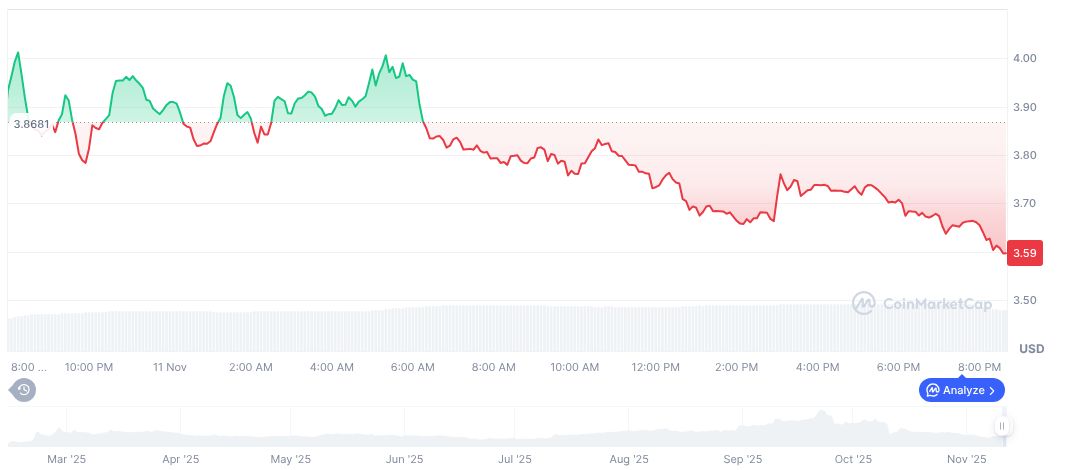 Nasdaq-Listed IP Strategy Partners with Crypto.com for $IP Token Management 1 story-daily-chart-6