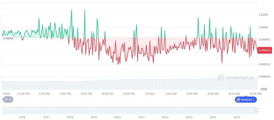 U.S. Seizes $15 Million USDT in North Korean Cybercrime Case 1 tether-usdt-daily-chart-370