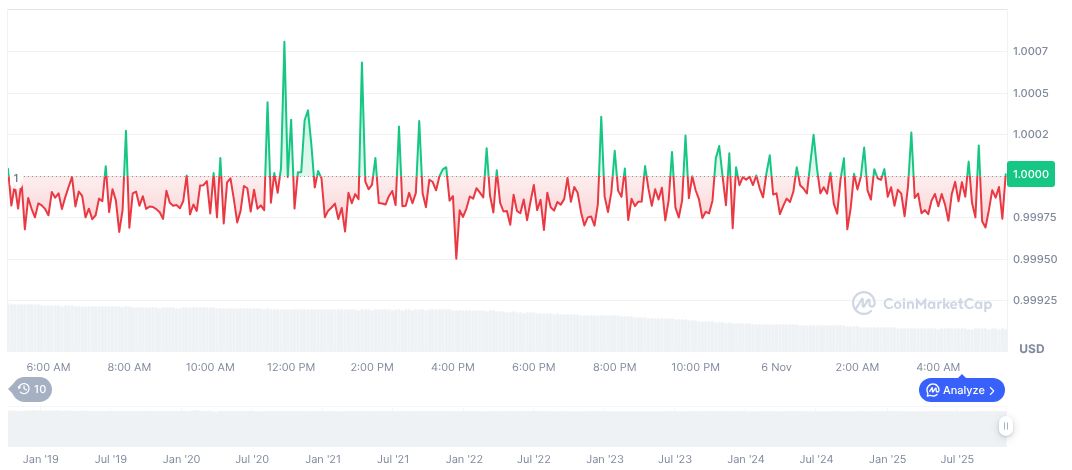 Circle Updates USDC Policy to Allow Firearm Transactions 1 usdc-daily-chart-289