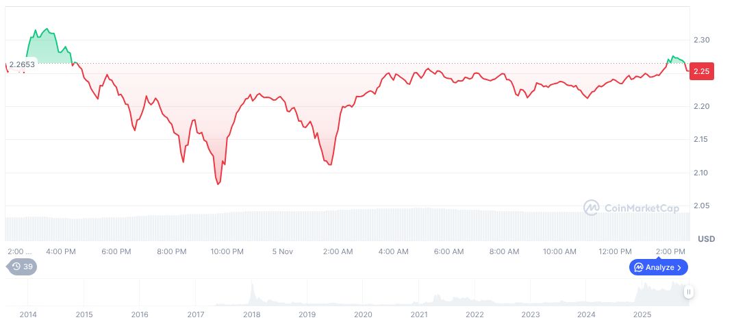 Ripple Secures $500M, Pushes Valuation to $40B 1 xrp-daily-chart-114