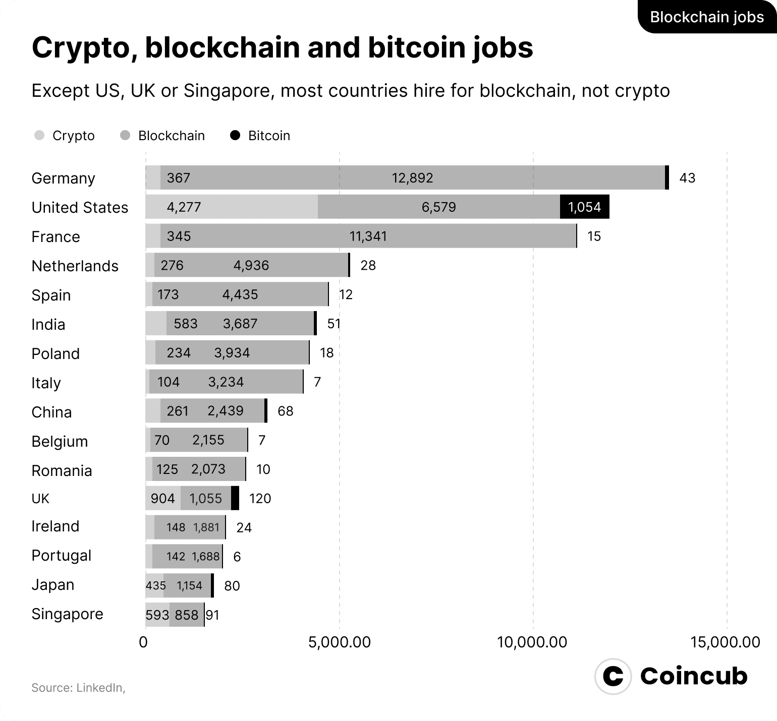 Blockchain Jobs Report 2023 Coincub