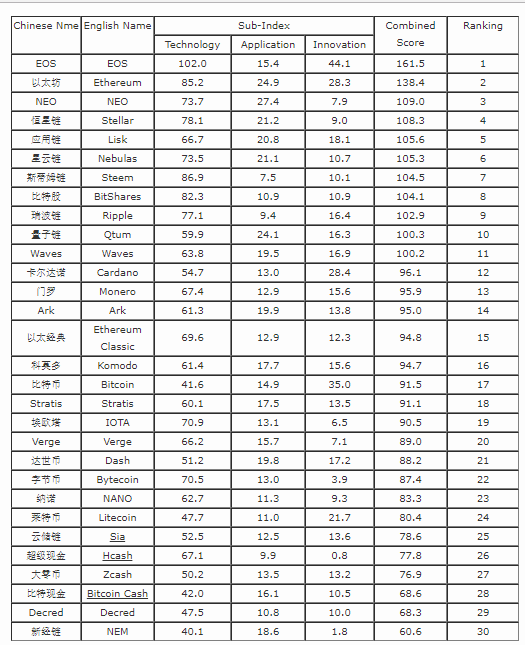 CCID Updated the Crypto Index EOS Ranks 1st, What About