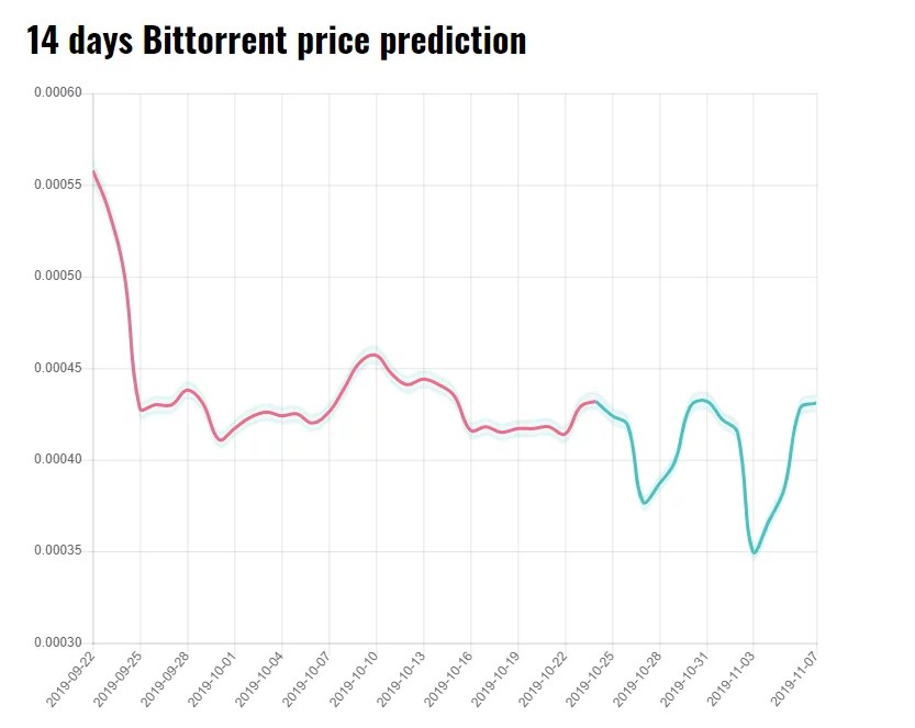 BitTorrent (BTT) Price Prediction and Analysis in October