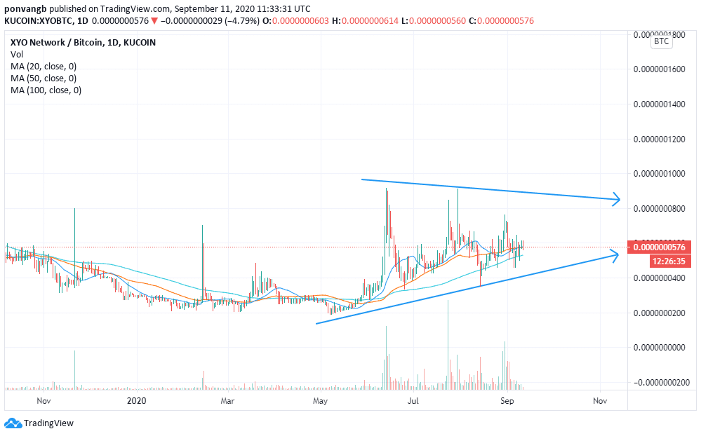 XYO (XYO) Price Prediction and Analysis in September 2020 Coindoo