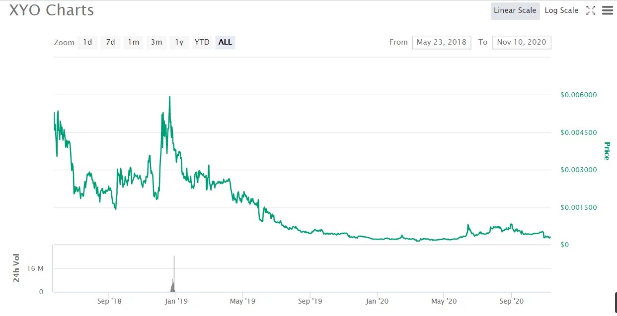 XYO (XYO) Price Prediction and Analysis in November 2020 Coindoo
