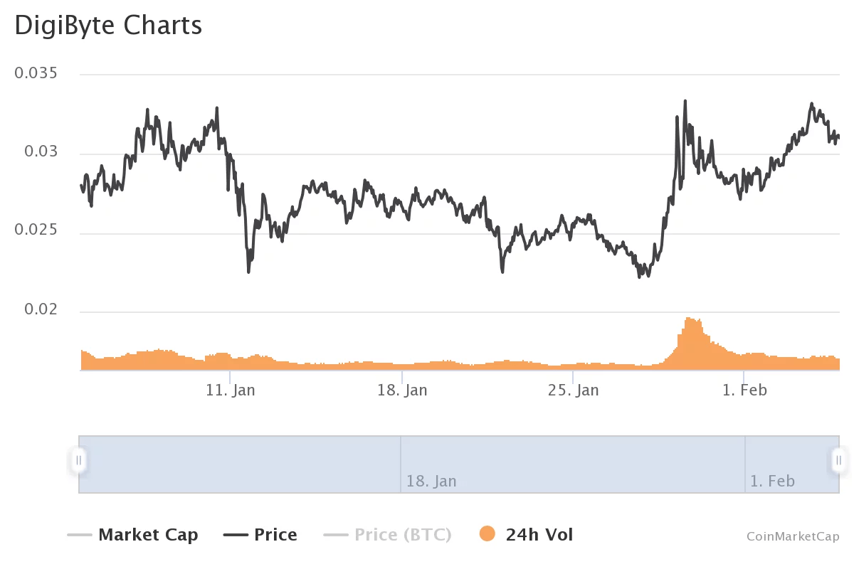 DigiByte (DGB) Price Prediction and Analysis in February 2021 Coindoo