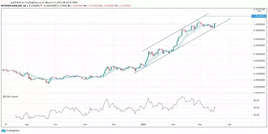 Cardano (ADA) Price Prediction and Analysis in April 2021