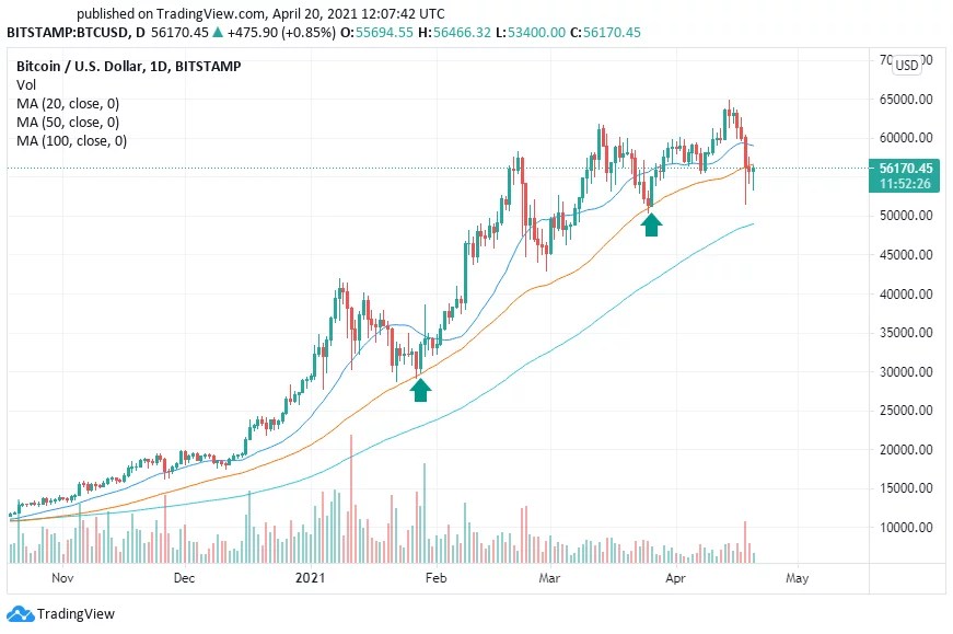 What Is Your Price Prediction For Bitcoin In May 2021? / Bitcoin Btc