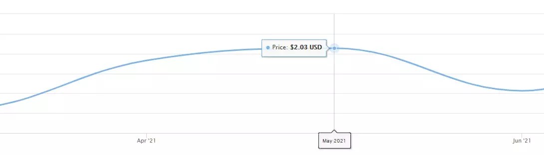 Cardano (ADA) Price Prediction and Analysis in May 2021