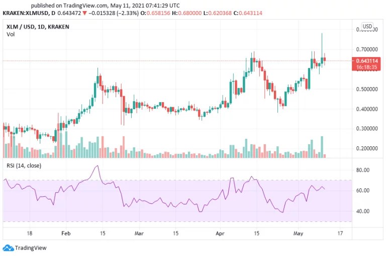 Stellar Lumens (XLM) Price Prediction and Analysis in May