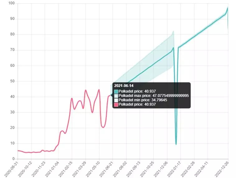 Polkadot (DOT) Price Prediction 2021 Market Analysis and