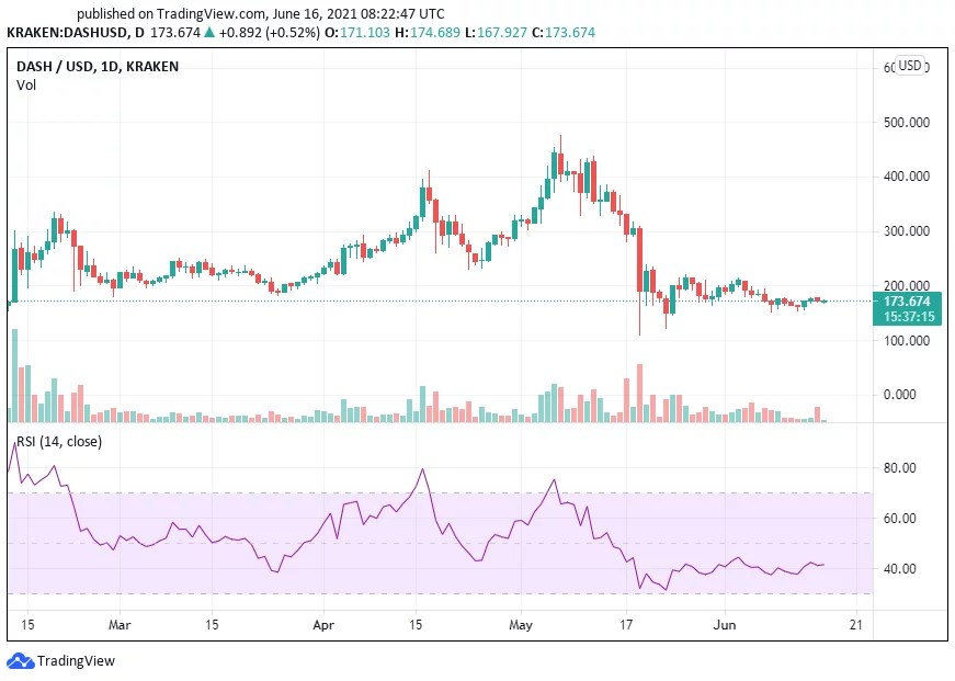 Dash (DASH) Price Prediction 2021 Market Analysis and Opinions