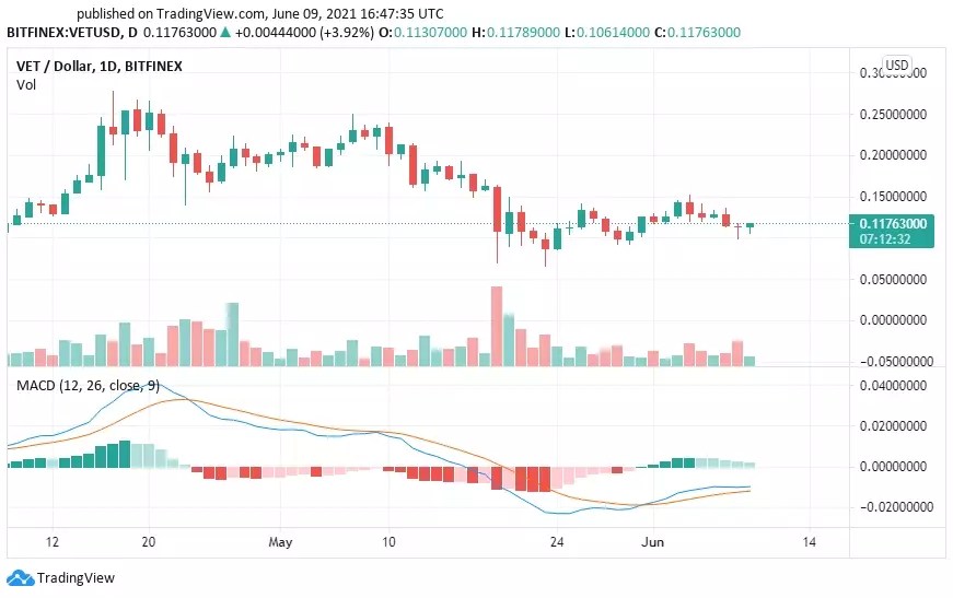 VeChain (VET) Price Prediction 2021 Market Analysis and