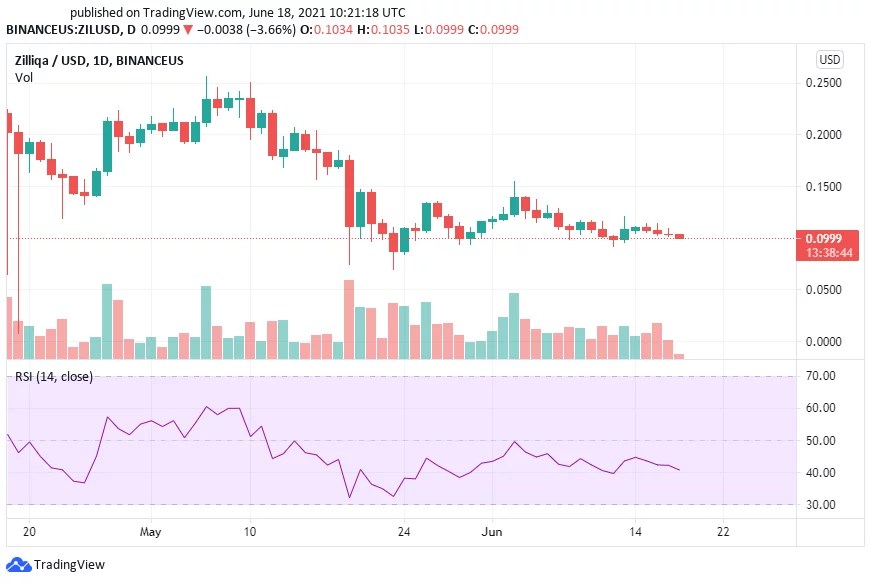 Zilliqa (ZIL) Price Prediction 2021 Market Analysis and Opinions