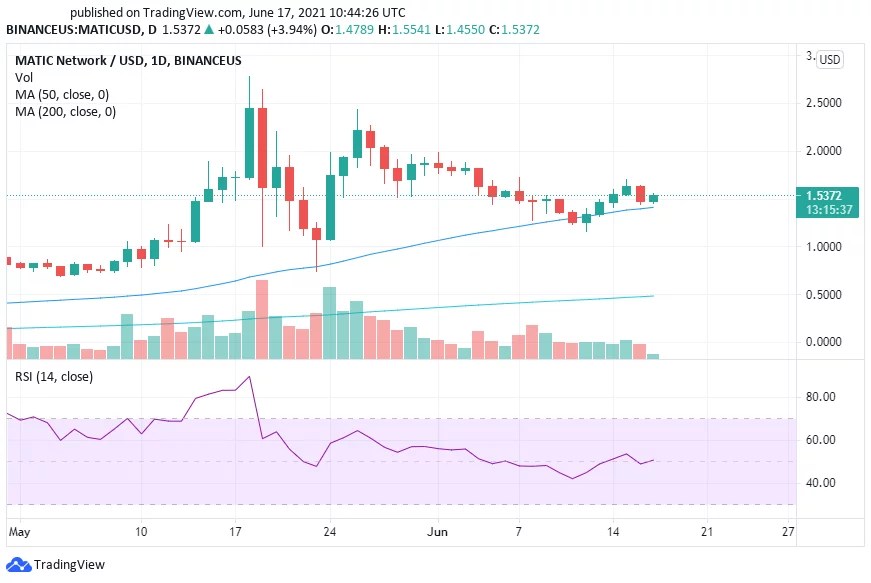 Polygon (MATIC) Price Prediction 2021 Market Analysis and Opinions