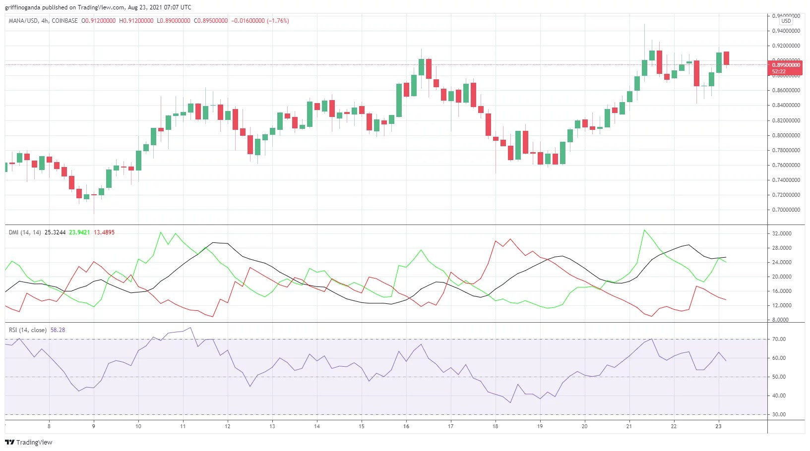 MANA Price Prediction 2021 2022 Market Analysis and
