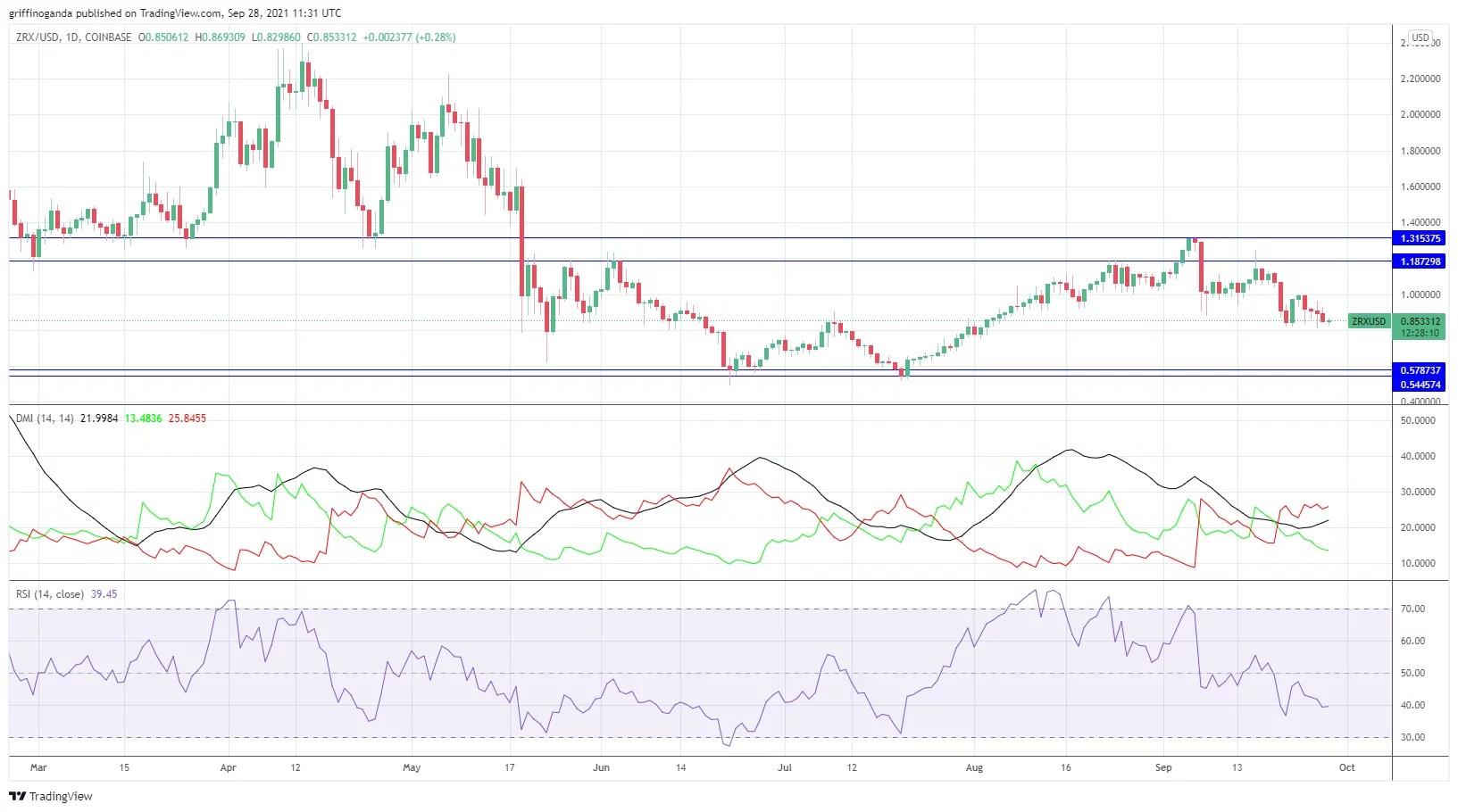 ZRX Price Prediction 2022 Market Analysis and Opinions
