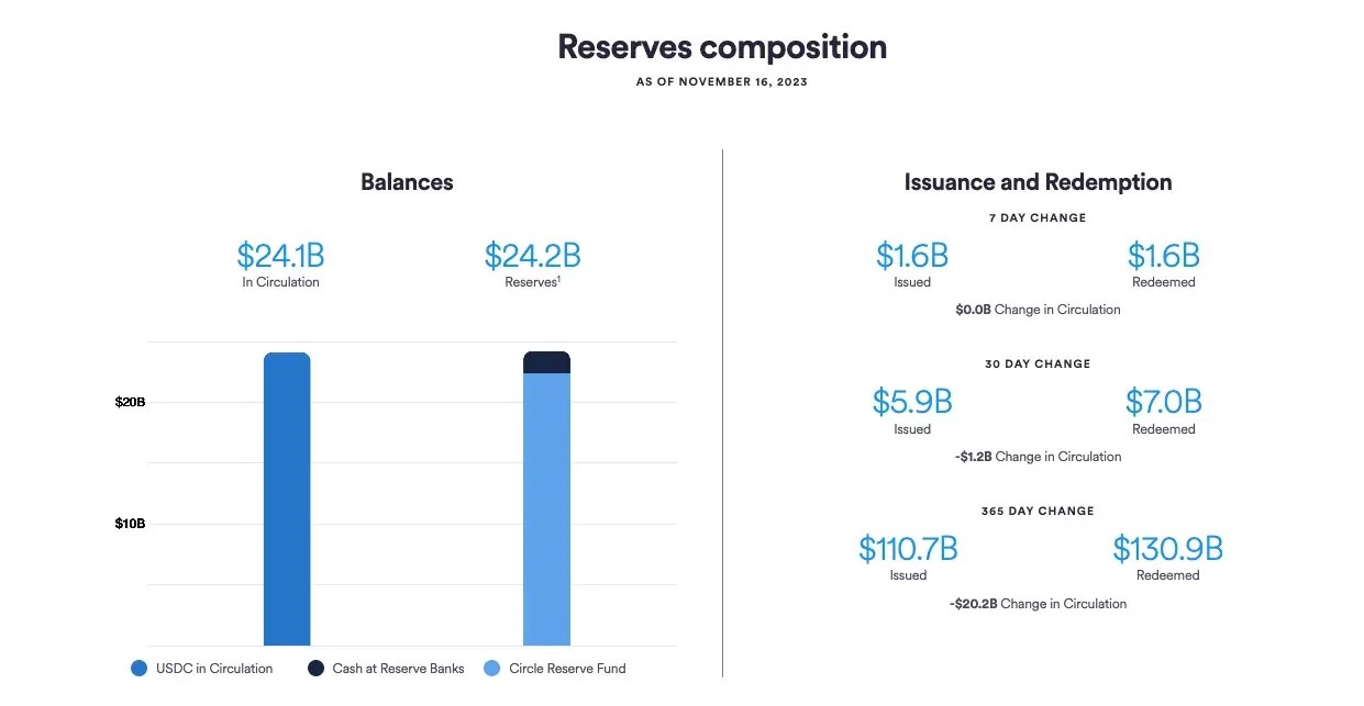 Why is USDC the Safest Stablecoin Overall?