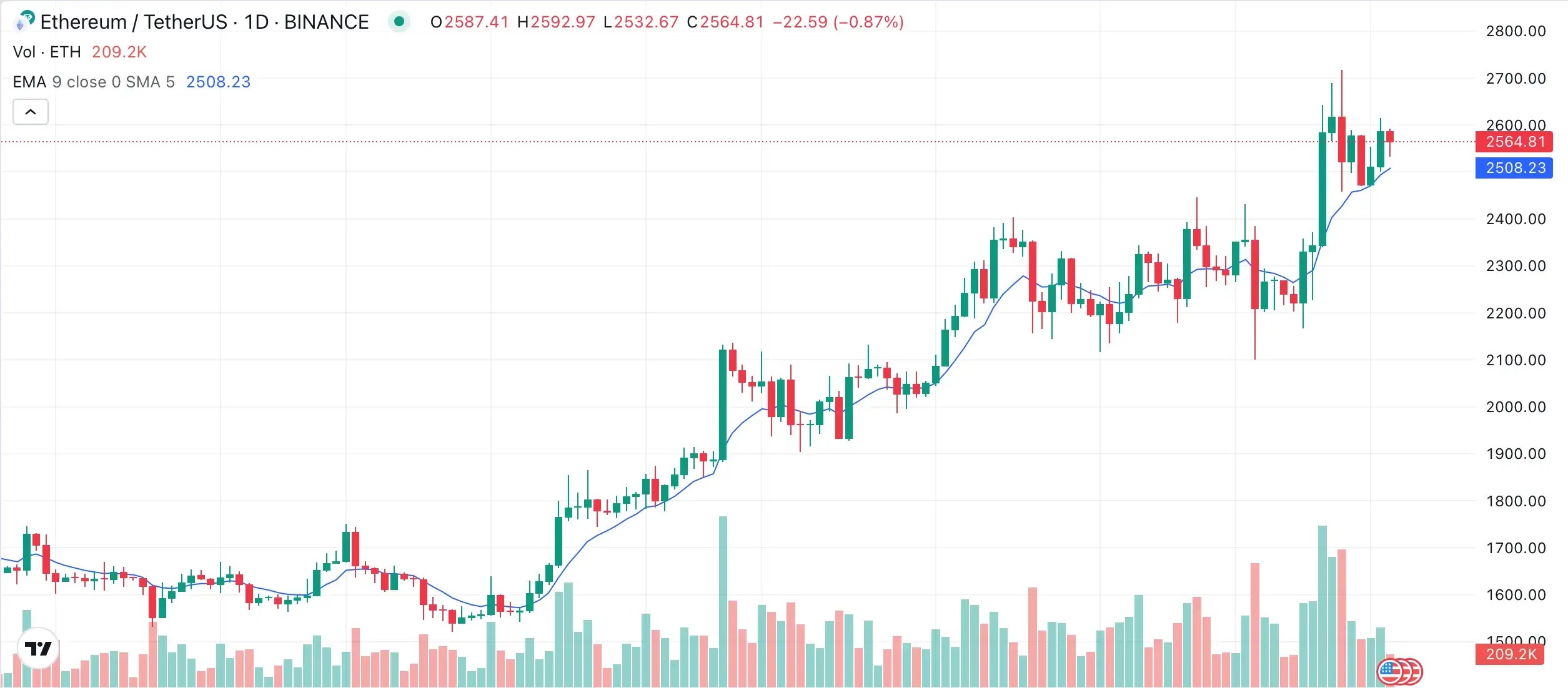 Exponential Moving Averages (EMA)