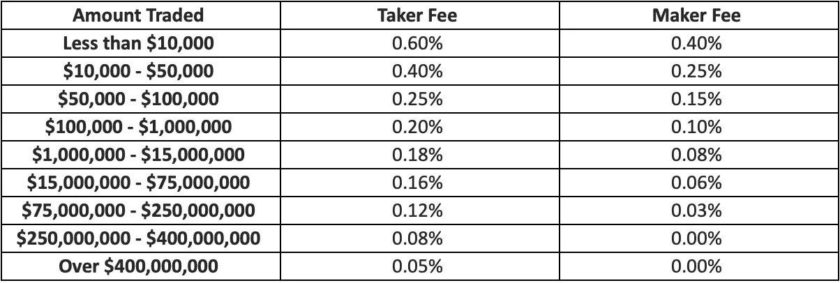 Coinbase FEES