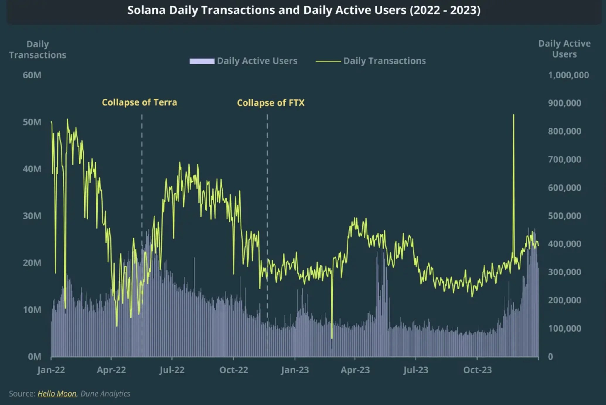 Solana Onchain Metrices