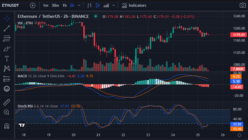 Prices of BTC, ETH, and MATIC Tumble as DOGE Bulls Assume Charge Coin