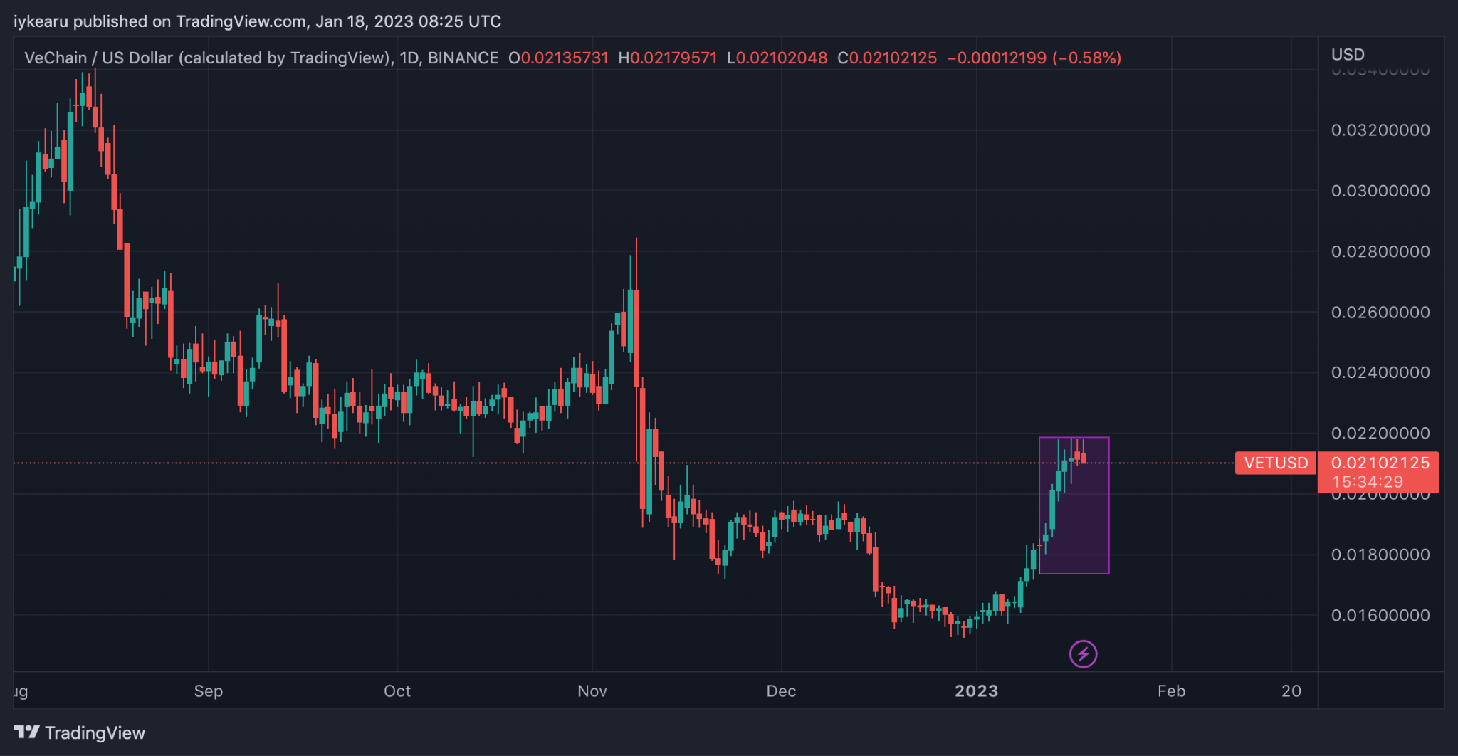 VeChain Price Rallies Ahead of 2023 Steering Committee Election Coin