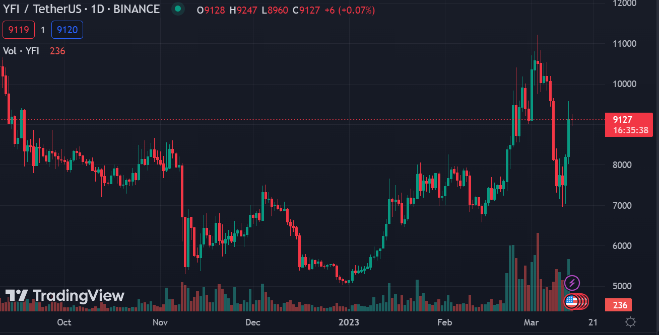 Crypto Analyst Believes YFI Price Could Reach 10,000 Soon Coin Edition