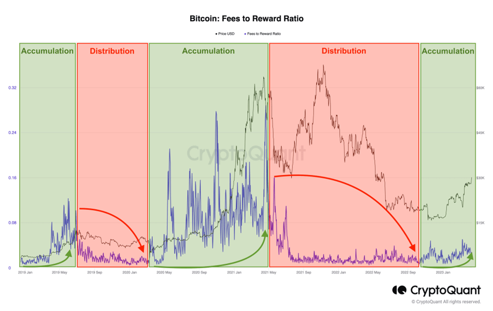 Market phases for BTC