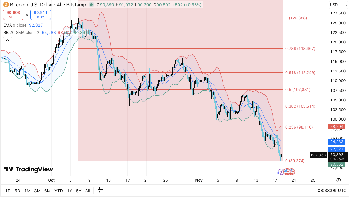 Bitcoin Price Prediction: BTC Slides as Mt. Gox Moves $956M and Derivatives Cool
