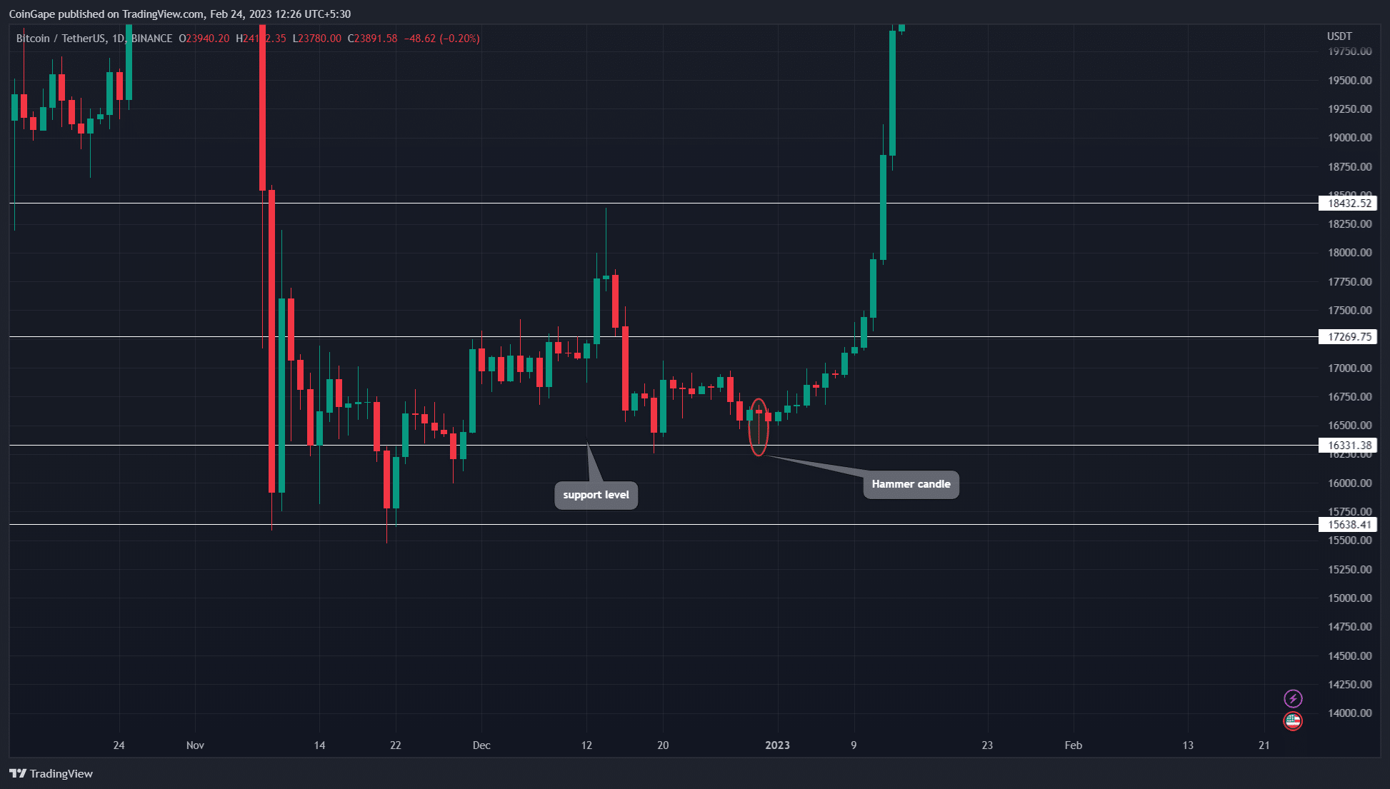Hammer Candlesticks How to Use This Indicator To Increase Crypto Profit?
