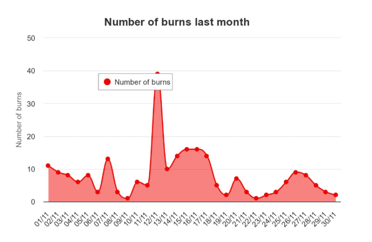 Everything You Need to Know About Shiba Inu Burn Portal
