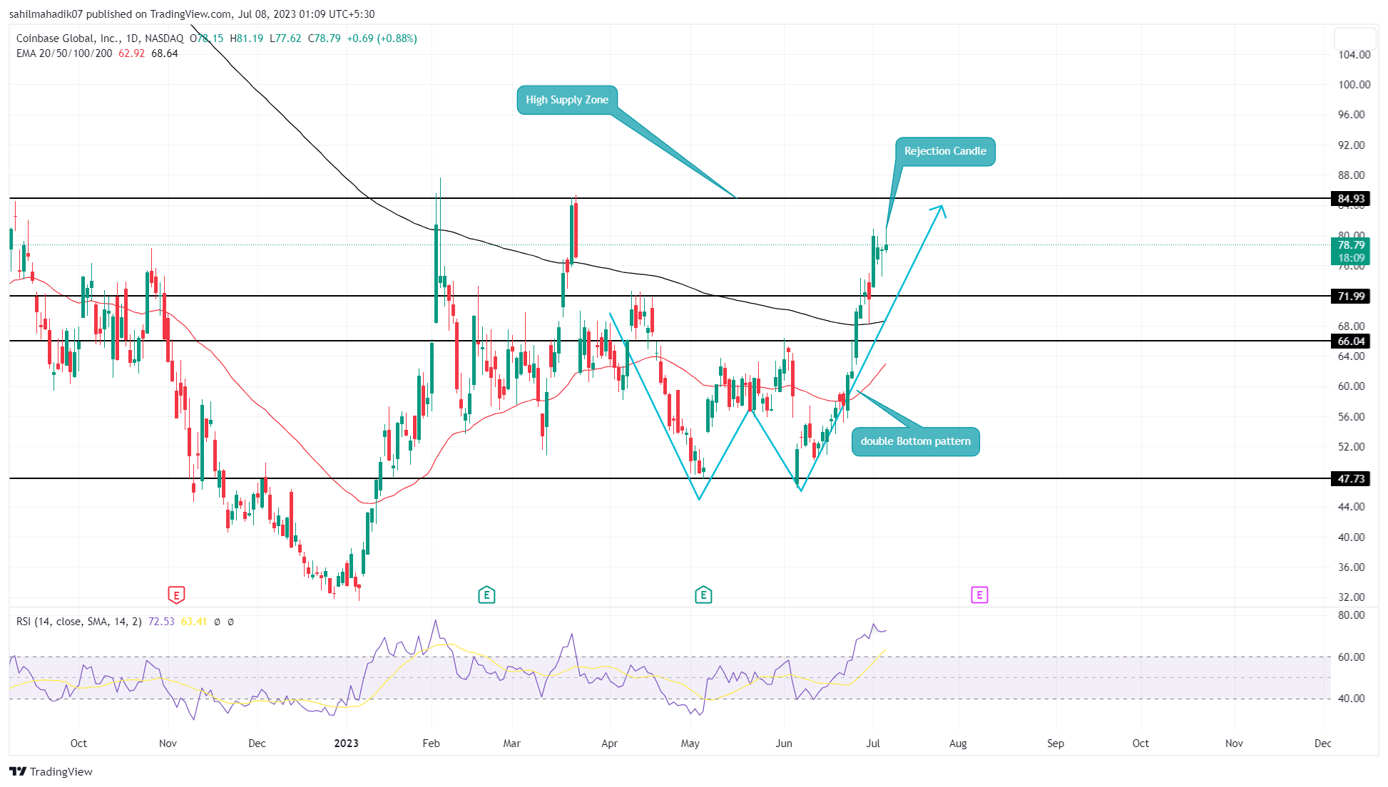 Coinbase Price Analysis What’s Next for COIN Stock Price after 70